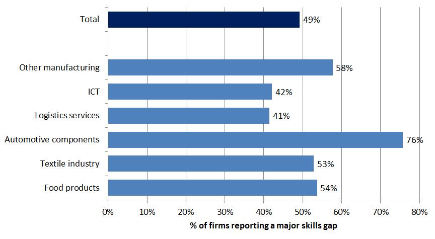 automotive industry in an industry where a significant share of firms had been attempting to hire workers but failed due to skills gaps, three out of four firms consider their work force not entirely