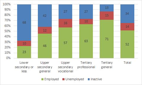 Certainly, employment rates are much higher for those with higher levels of education but more than one third of those with vocational training, at secondary or tertiary level, are not in a job