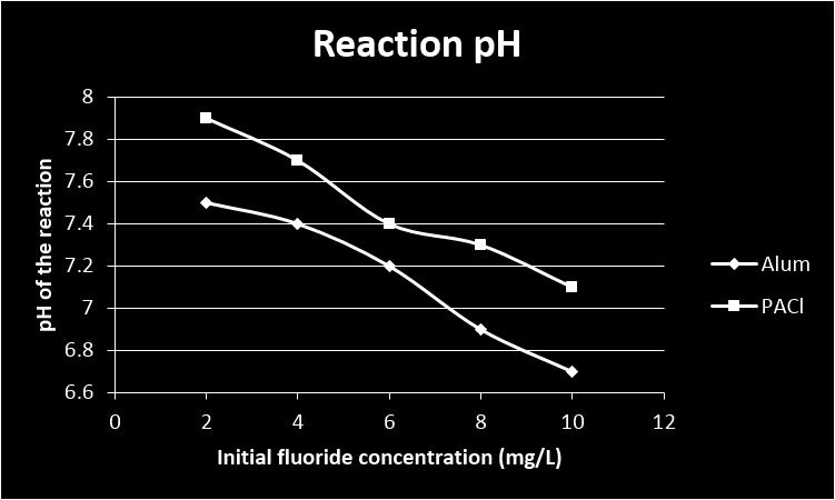 PAC was found to have approximately half acidic strength as compared to alum, and hence was found to require half of the dose of lime to maintain the desired ph for the reaction. 4.