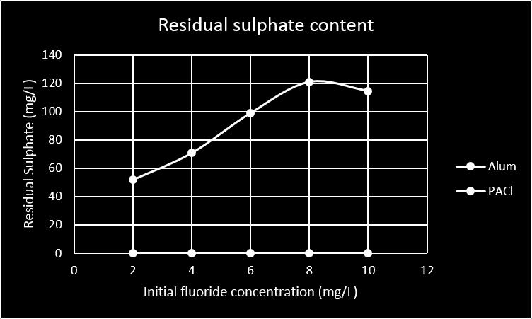 So, PACl can be effectively used as an alternative to alum for fluoride removal. REFERENCES [1]. Choubisa SL, Endemic fluorosis in southern Rajasthan,India, Fluoride, (2001)34(1):61 70 [2].