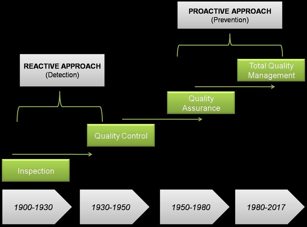 Excellence was simply a change in terminology. Next, a graph will be shown where you can observe the evolution of quality from 1900 to the present, as a summary of the above: Graphic 1.