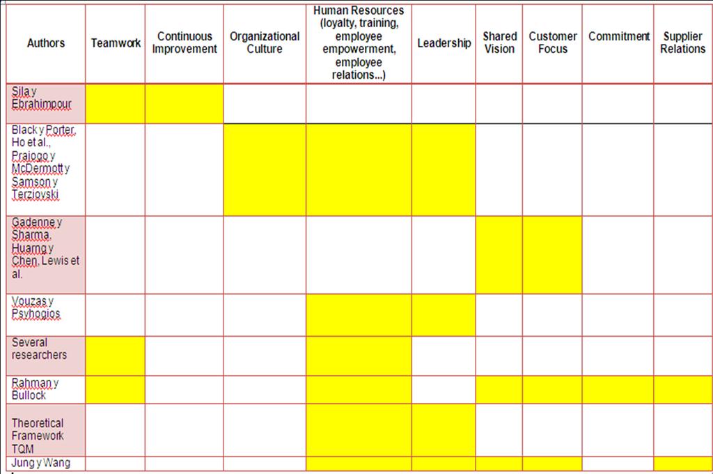 Table 1.Summary table on the soft aspects of Quality Management by authors and researchers Source: Own elaboration.