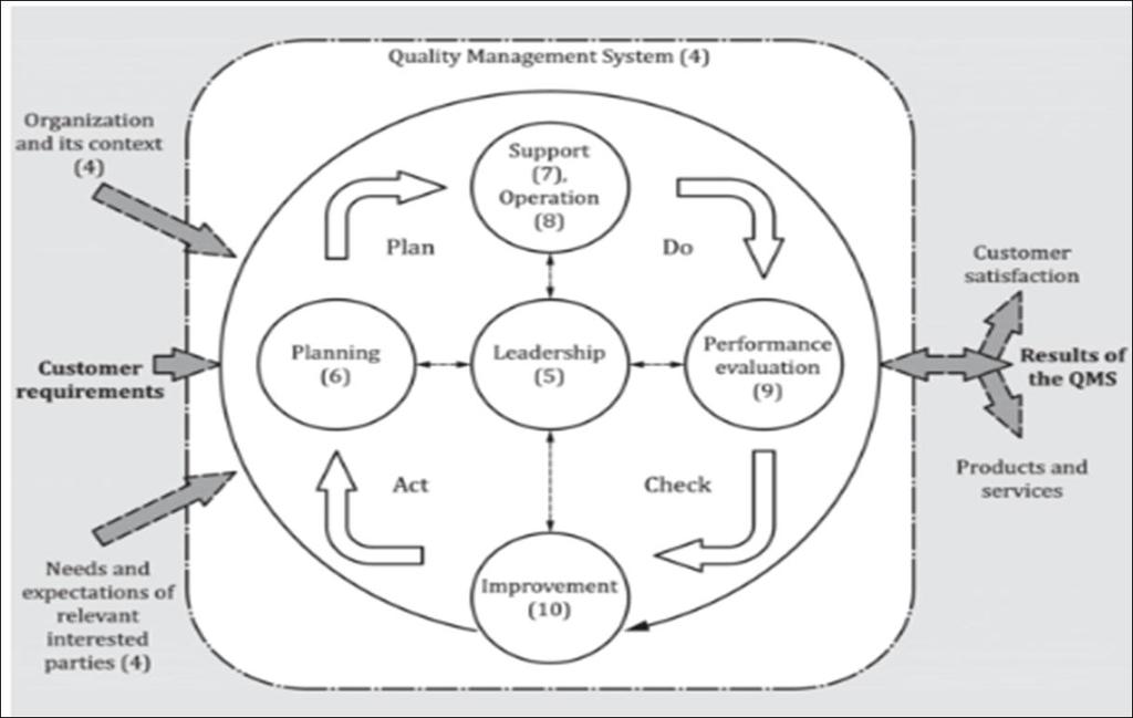 Picture 9.Representation of the structure of the International Standard for the Standardization in the PDCA cycle Source: (Iso.org, 20
