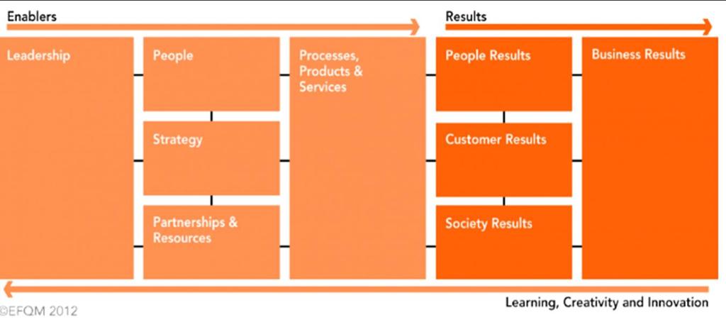 Picture 11.EFQM Model Criteria Source: (EFQM, 2012). As for the fundamental concepts of excellence, they draw the basis for achieving continuous excellence in any company.