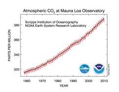 the greenhouse gases in the atmosphere CO 2 concentrations are about 0.