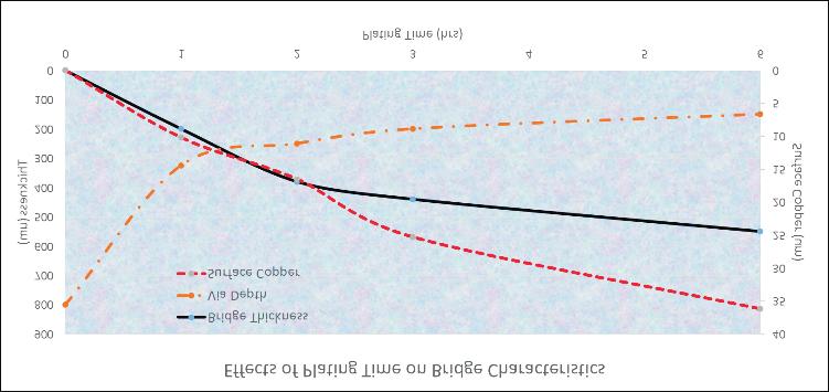 16 Technical Paper ratio of approximately 0.75 1.0 is preferred for optimal filling. In this paper, an experiment was run to demonstrate the behavior of the copper bridge as it develops.