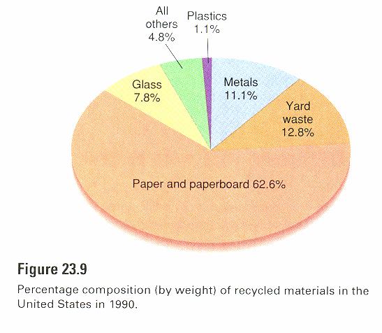 Percentage of materials