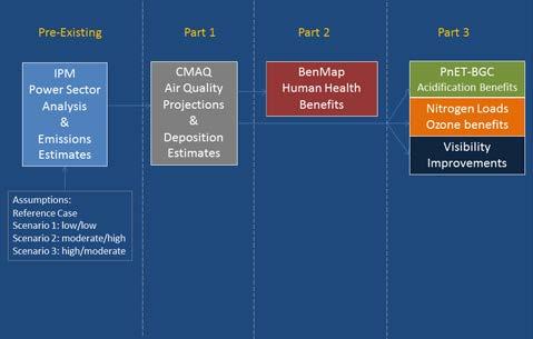 MODELING THE CO-BENEFITS OF CARBON STANDARDS FOR EXISTING POWER PLANTS Charles T.