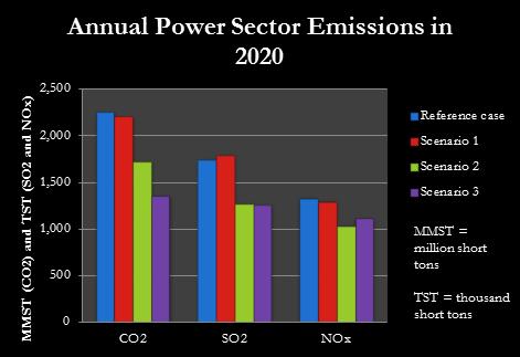 2. CARBON STANDARD SCENARIOS The starting point for the study was existing energy sector scenarios for 2020 developed by the Bipartisan Policy Center (BPC) and the Natural Resources Defense Council