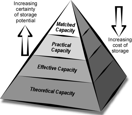Figure 1. Techno-Economic Resource-Reserve pyramid for CO2 storage capacity in geological media within a jurisdiction or geographic region.