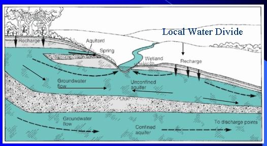 Surface Water & Groundwater They