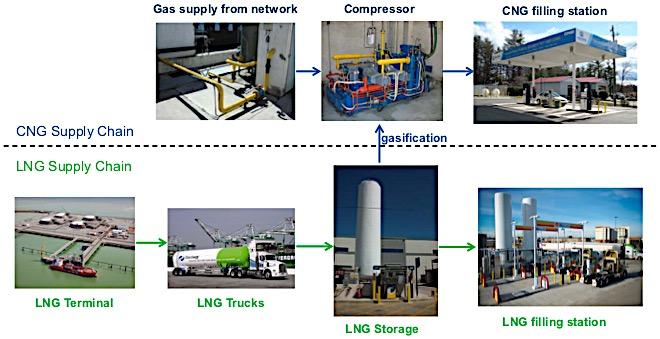 Virtual pipelines LNG stations are supplied through trucks CNG stations are supplied either from the network or with LNG (L- CNG) Virtual pipeline: the
