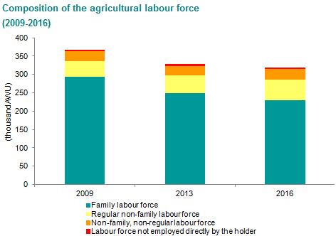 Non-family agricultural labour force included regular employees, which contributed 17.9% to AWUs (11.3% in 2009), and non-regular employees, which accounted for 8.5% of the volume of farm work (7.