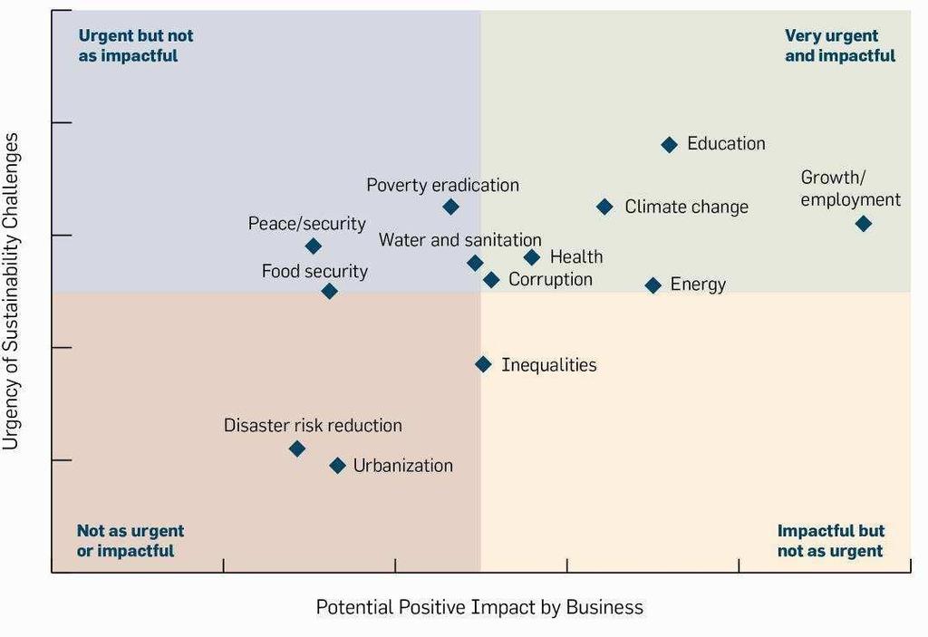 In the 2012 UN Global Compact Annual Implementation Survey, companies were asked to identify which global priority issues they believe to be the most urgent, as well as which issues their