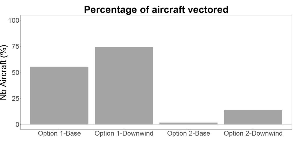 Figure 8. Percentage of aircraft vectored (left) and the rate of adherence to the procedure (right) Figure 9.