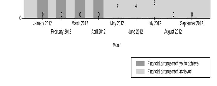 / Unit through by Feb. 2013 Unit NVVN Financial Arrangement Total No.