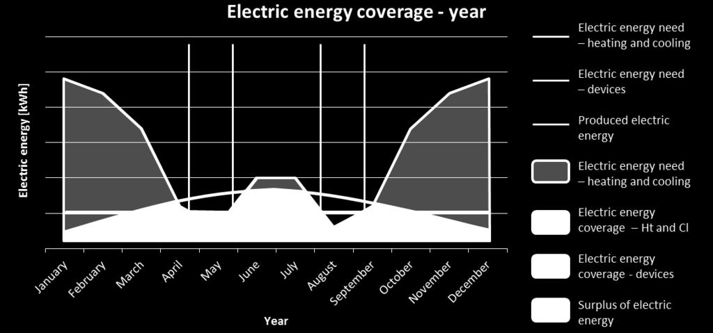 Orange curve indicates the production of electricity using photovoltaic system throughout the year (Figure 2).