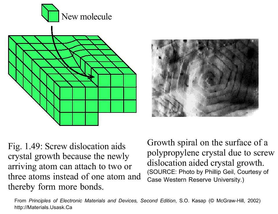 Growth of screw dislocation with the growth of crystal In Si E D