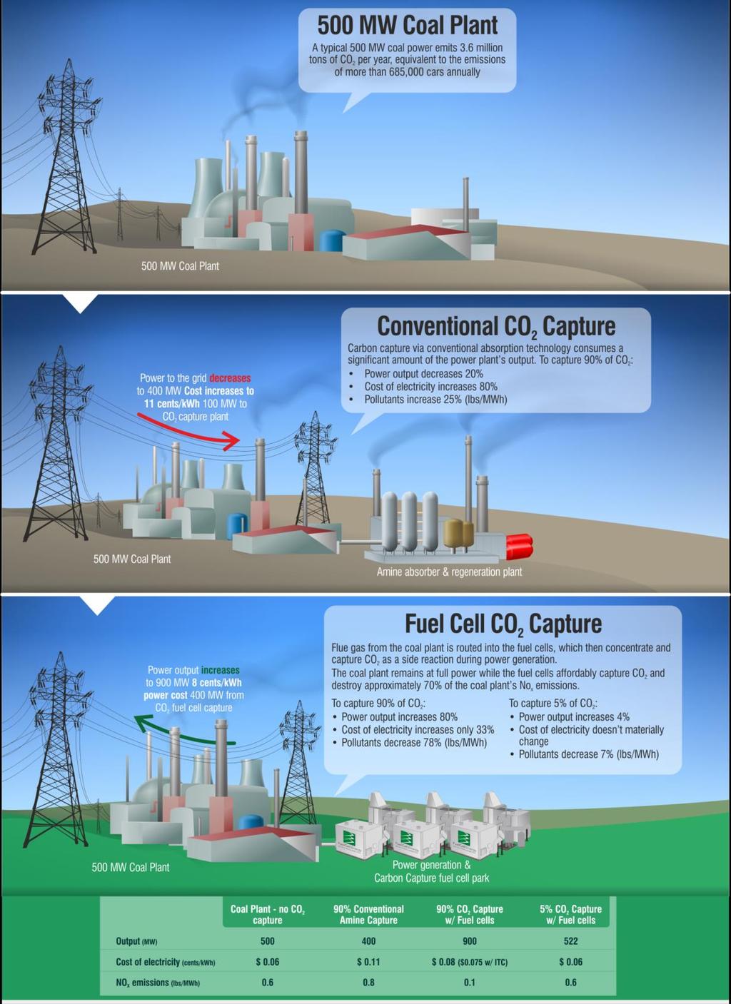 The illustration is based on a design and cost study funded by DOE using a third party engineering company to specify the design and evaluate the cost of large scale SureSource-based systems for