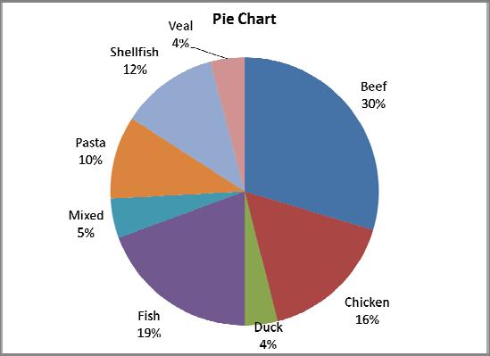 106 Chapter 2: Organizing and Visualizing Variables 2.91 (a) (b) Type of Entrée % Number Se Beef 29.68% 187 Chicken 16.