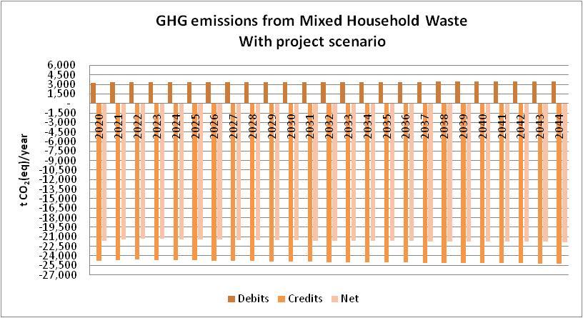 7. ANALYTICAL GHG EMISSION CALCULATIONS IN WITH PROJECT SCENARIO (SC4) The following table summarizes the net average GHG emissions, in t CO 2 (eq), for the different components of the waste