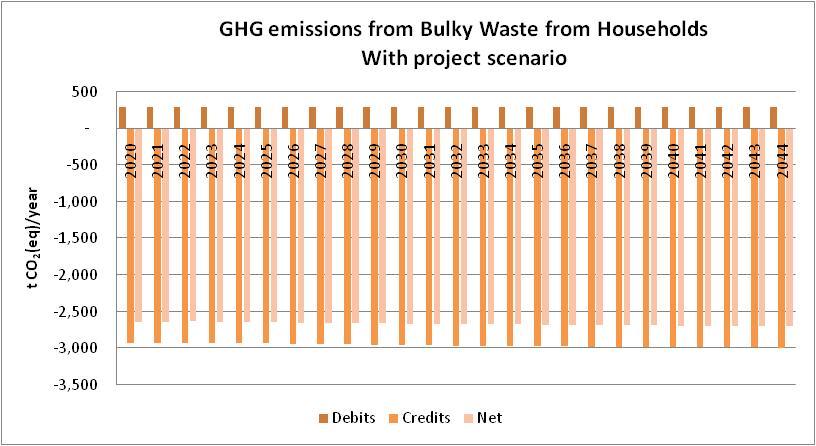 8. ANALYTICAL GHG EMISSIONS INCREMENTAL CALCULATION Incremental GHG emissions can be calculated if we subtract the GHG emissions in with project scenario from GHG emissions without project scenario.