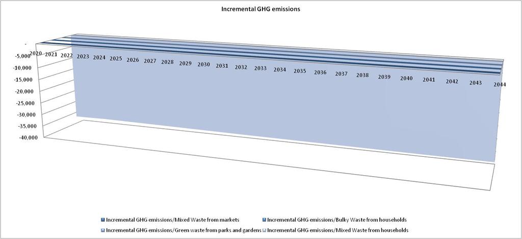 GHG emissions avoided through recovery of energy from waste (t CO 2 (eq)) 283 Green waste from parks and gardens * Mixed waste from markets * TOTAL INCREMENTAL GHG EMISSIONS (t CO 2 (eq)) -37,230 *