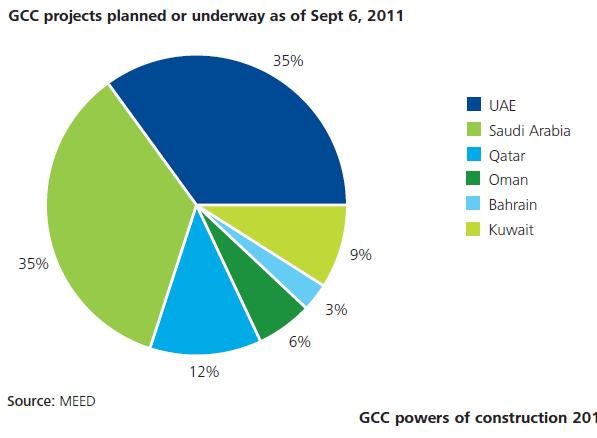 I. General economic situation, trend in the construction sector/demand GCC Projects Scenario The UAE is ranked as the 2 nd largest market with investments