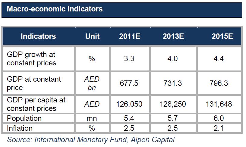 I. General economic situation, trend in the construction sector/demand (UAE) The population of