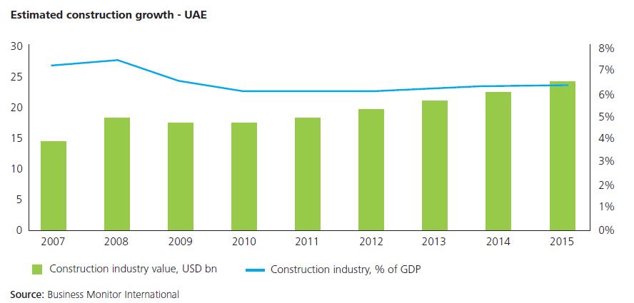 I. General economic situation, trend in the construction sector/demand 35% Share of GCC s project market $201 bn Planned investments in infrastructure in the UAE 30% Dubai