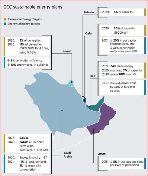 GCC Sustainable Energy Plans 2021: 27% under UAE