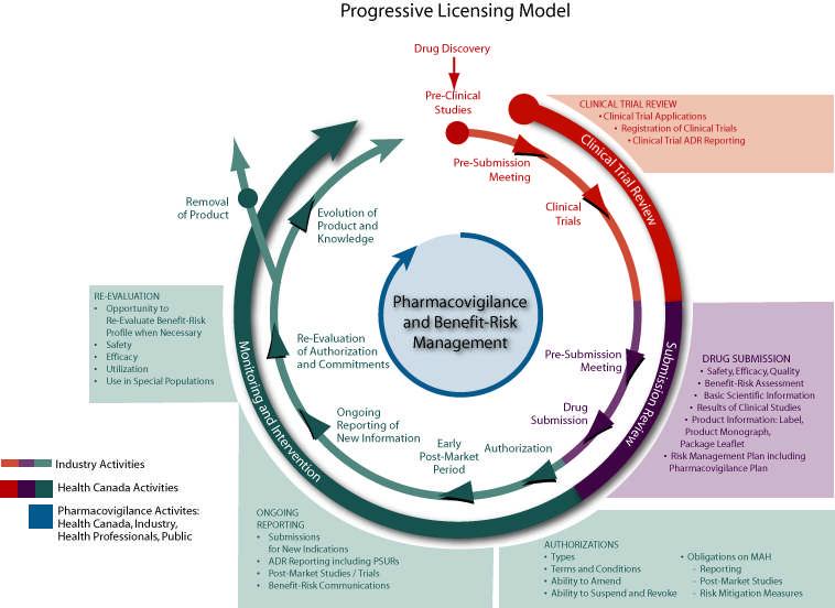 FIG. 8 Progressive Licensing Model Challenges and Opportunities Drug development is a global enterprise, but regulators need data relevant to their populations.