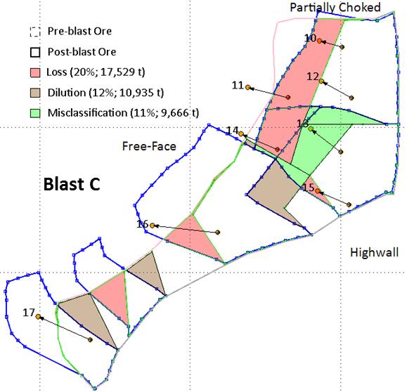 Figure 6: Ore loss, dilution and misclassification results for Blast C CONCLUSION The main objectives of this research were twofold: 1.