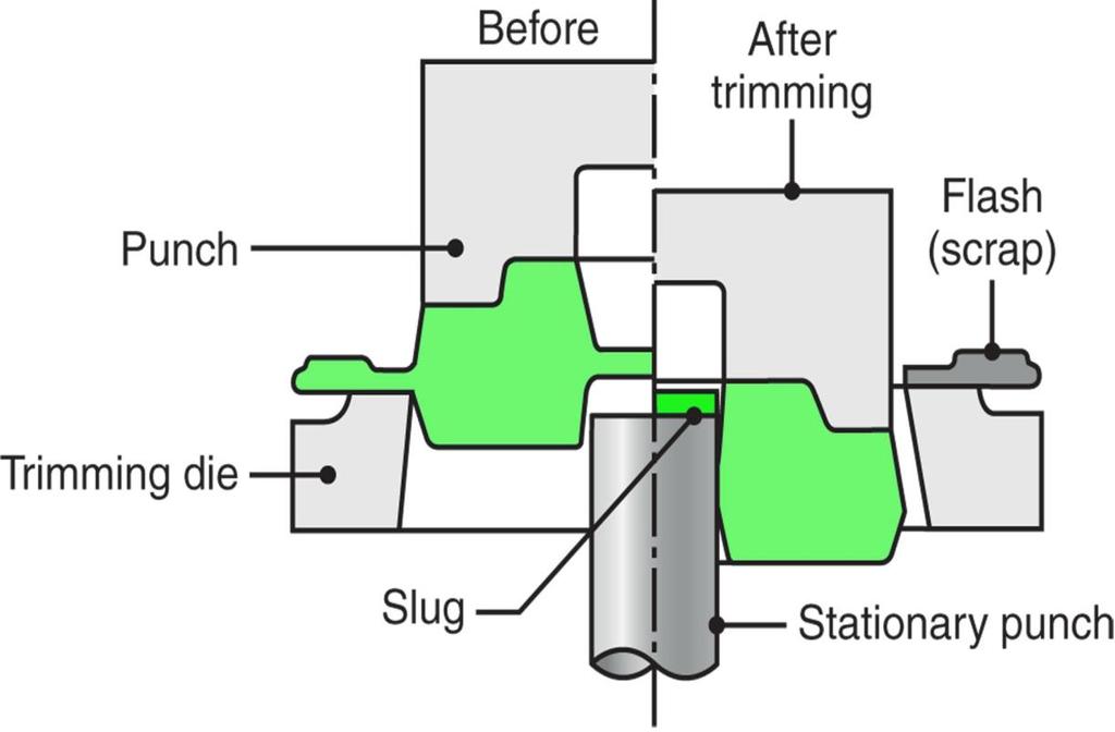 Impression-die Forging The part then is formed into the rough shape (say, a connecting rod) by a process called blocking, using blocker dies.