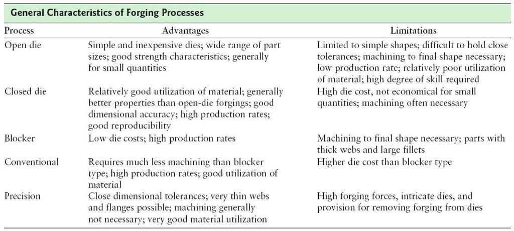 Open-die Forging Open-die forging is the simplest forging operation Although most open-die forgings generally weigh 15 to 500 kg, forgings as heavy as 275 metric tons have been