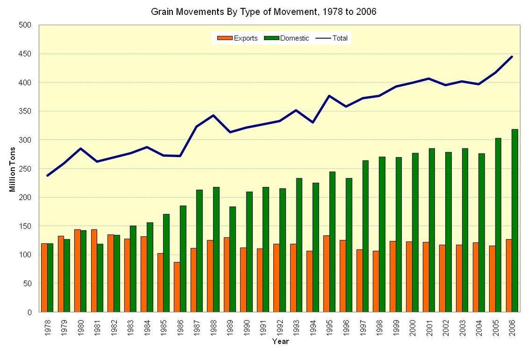 The most remarkable trend in grain transportation is the nearly constant annual increases in the amount of grain transported each year. Total grain movements increased 84 percent from 1978 to 2006.