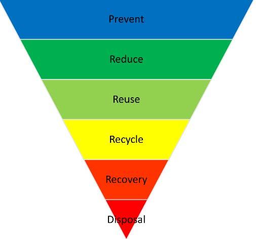 Key Guiding Principle Waste Management Hierarchy Reduce waste in the first place Least efforts but maximum