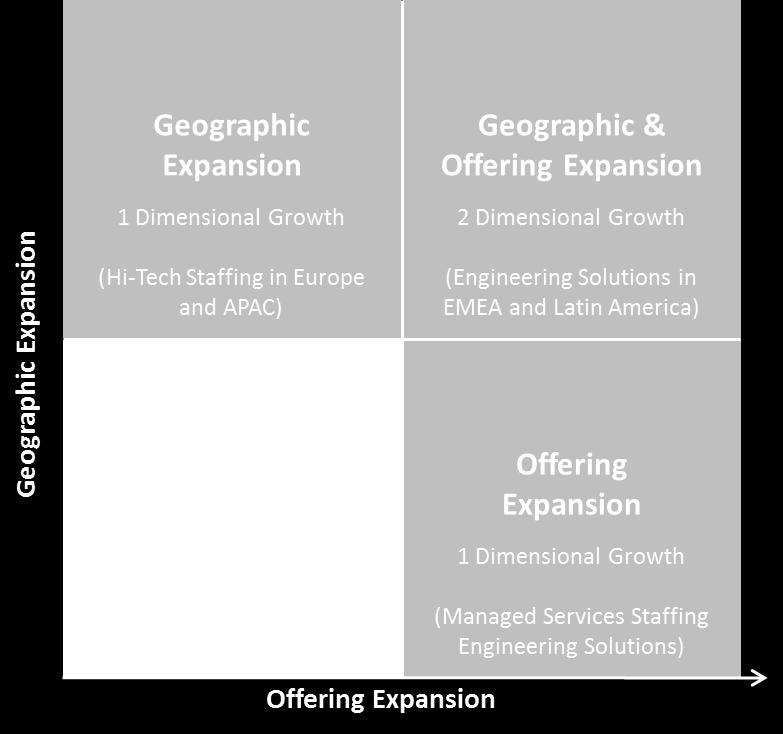 existing geographies CDI Multi-Dimensional Growth Strategy Matrix The bulk of