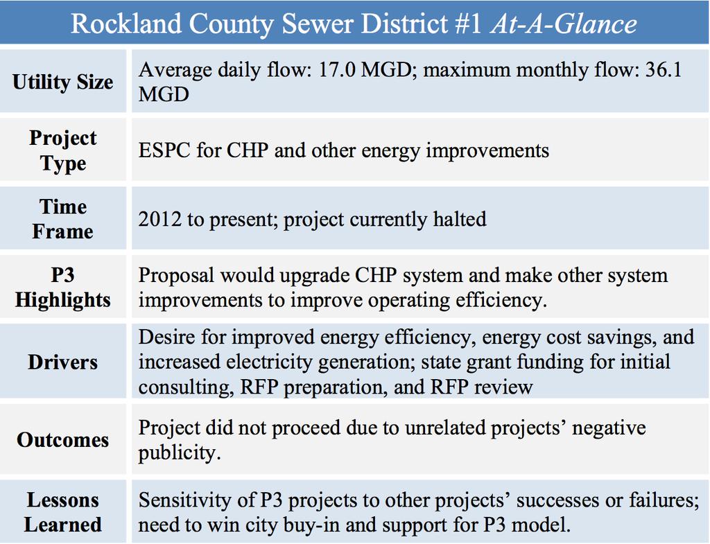 Rockland County, New York: Rockland County Sewer District