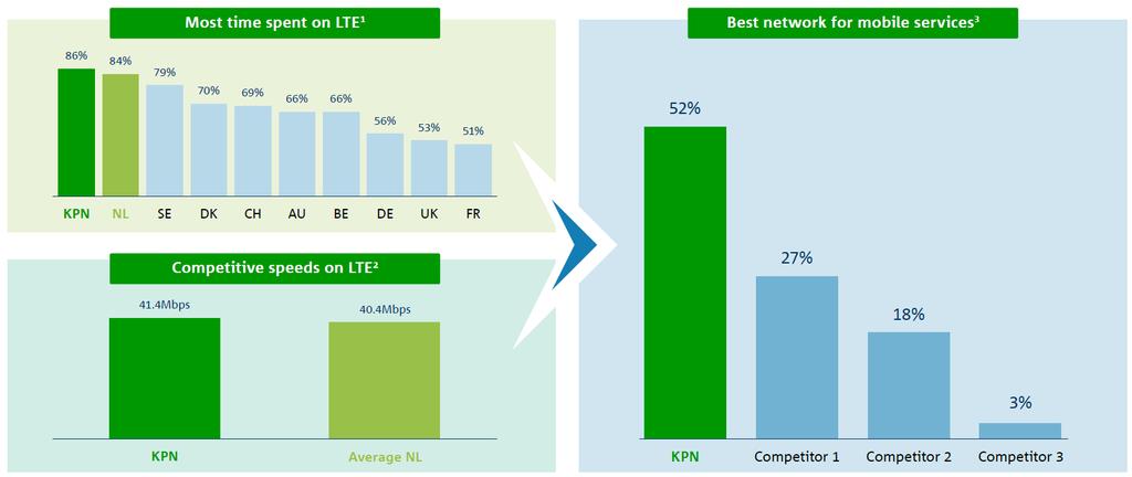 Best mobile access provider Investment-led strategy enabling superior customer experience Most time spent on LTE 1 Best mobile network according to customers 3 86% 84% 82% 81% 76% 72% 71% 70% 66% 58%