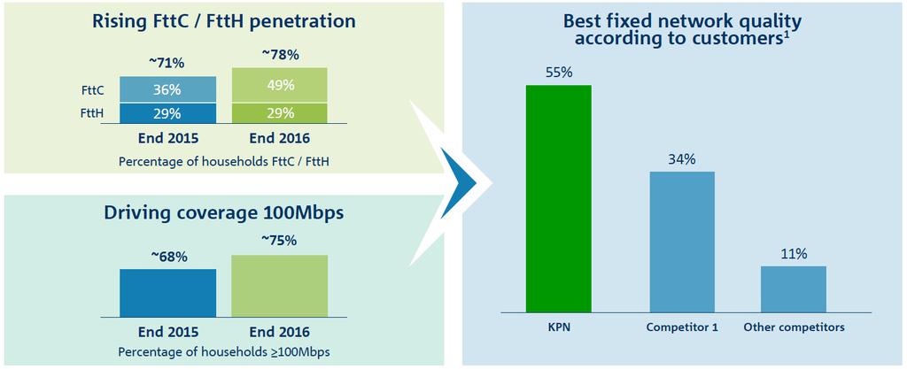 Best fixed access provider Investment-led strategy enabling superior customer experience ~71% ~78% Best fixed network according to customers 1 90% End 2015 End 2016 70% 64%