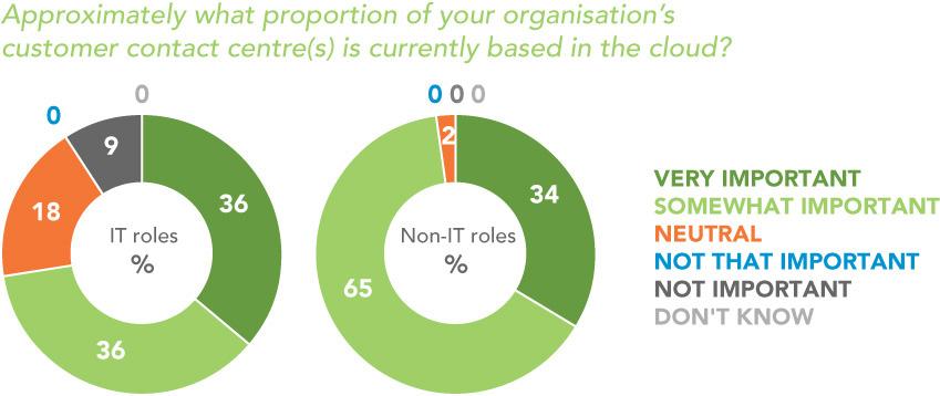 94 per cent of respondents described cloud as somewhat important or very important, which underlines how C-suite executives across the business are at least cognizant of the power of cloud in