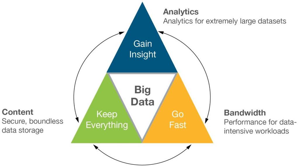 5 THE ABCS OF DATA AT SCALE NetApp has divided the solution sets for managing data at scale into three main areas, called the Big Data ABCs analytics, bandwidth, and content.