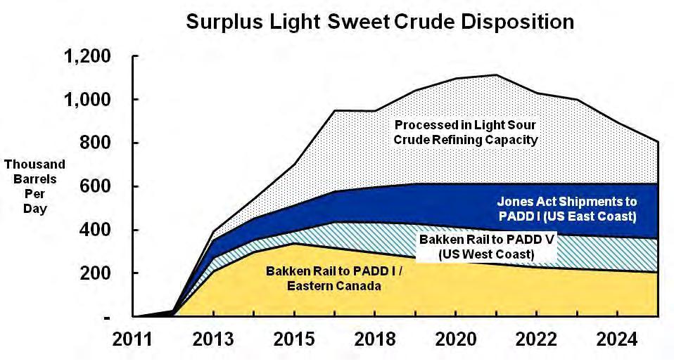 Inland sweet crude will require movement to