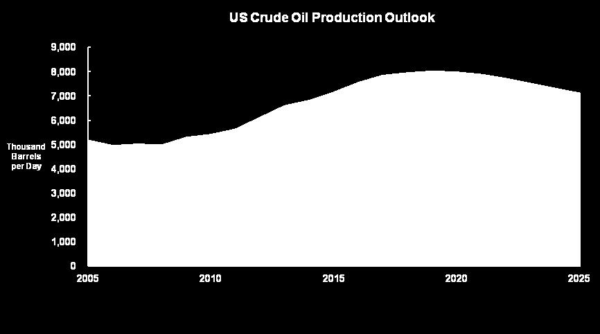 oil outlook consistent with the forecast