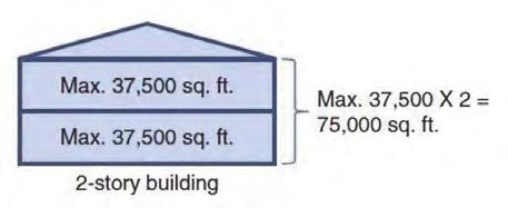 Therefore, buildings with four or more stories of the same floor area will have smaller maximum areas per floor than a three-story building of the same type of construction and occupancy.