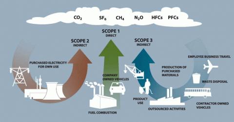 Three Scopes of a GHG Inventory Scope 1 : directly occurring emissions from sources that are owned or controlled by the institution: Natural gas Refrigerants Fleet vehicle fuel Scope 2 : indirect