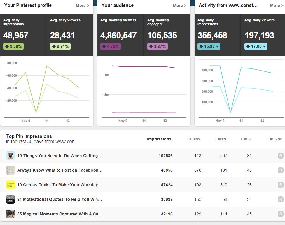 1. Top 5 social networks: Pinterest Use Pinterest Analytics to know what works for you