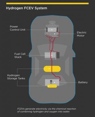 How a Fuel Cell Electric Vehicle Works The system is similar to a traditional drivetrain: Control