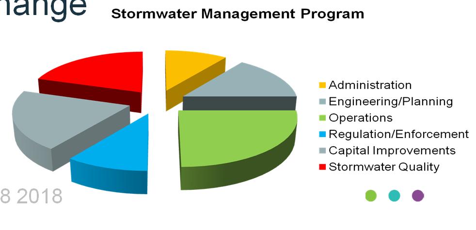 Stormwater utility is: A way to organize operations and clarify roles A way to quantify root problems and the cost to correct A way to build political support for change in services